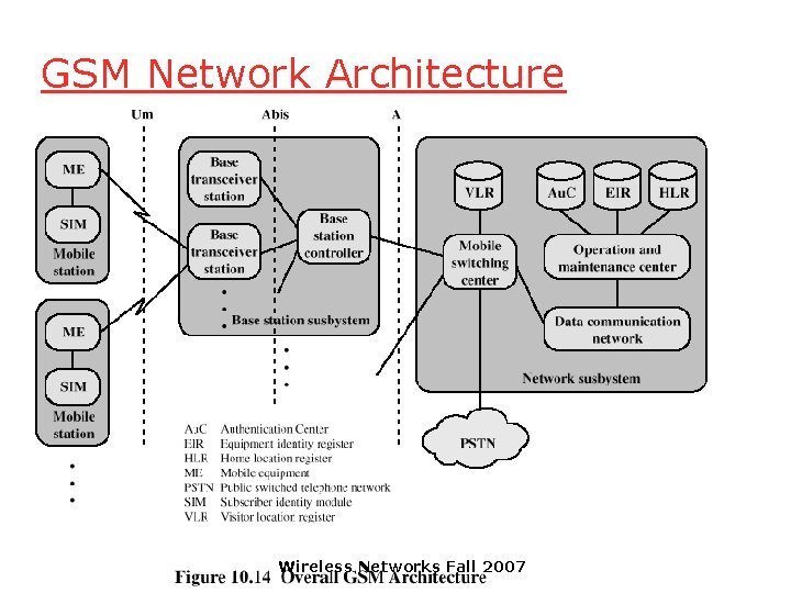 GSM Network Architecture Wireless Networks Fall 2007 