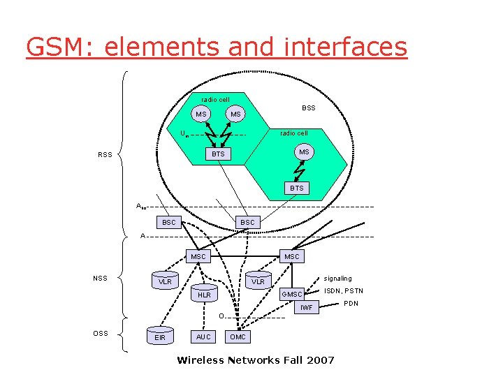 GSM: elements and interfaces radio cell MS BSS MS Um radio cell MS BTS