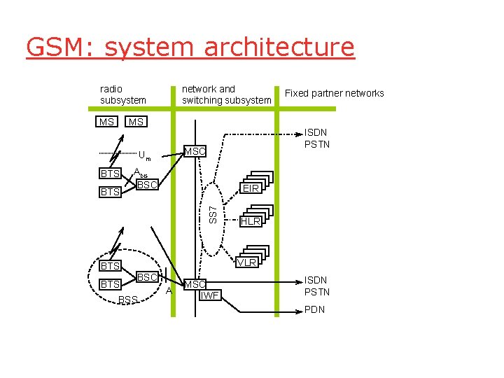 GSM: system architecture radio subsystem MS network and switching subsystem MS BTS Abis BSC