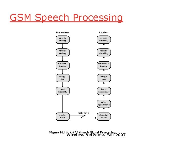 GSM Speech Processing Wireless Networks Fall 2007 