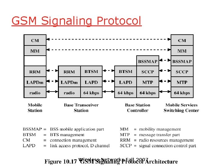 GSM Signaling Protocol Wireless Networks Fall 2007 