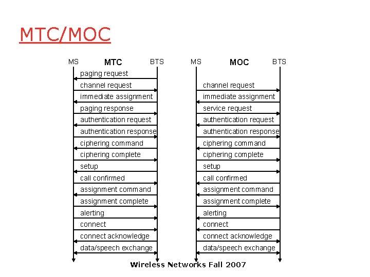 MTC/MOC MS BTS MTC MS MOC BTS paging request channel request immediate assignment paging