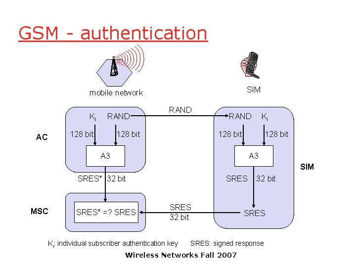 GSM - authentication SIM mobile network Ki RAND 128 bit AC RAND 128 bit