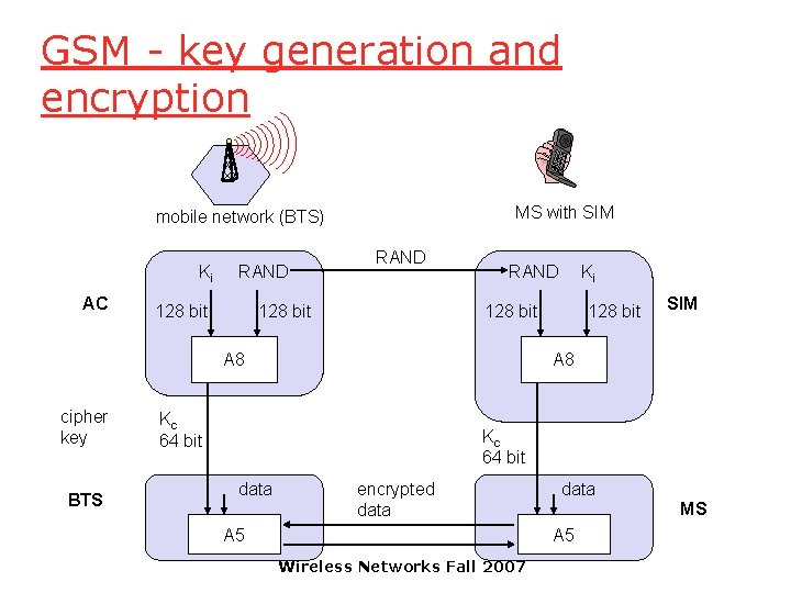 GSM - key generation and encryption MS with SIM mobile network (BTS) Ki AC