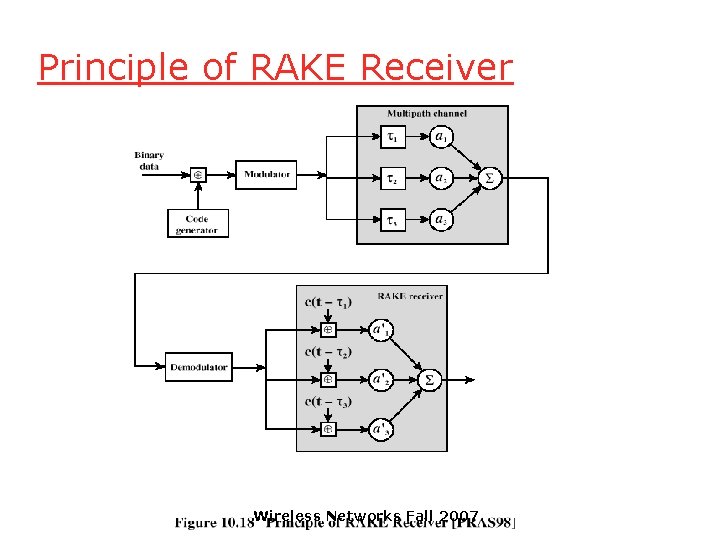 Principle of RAKE Receiver Wireless Networks Fall 2007 