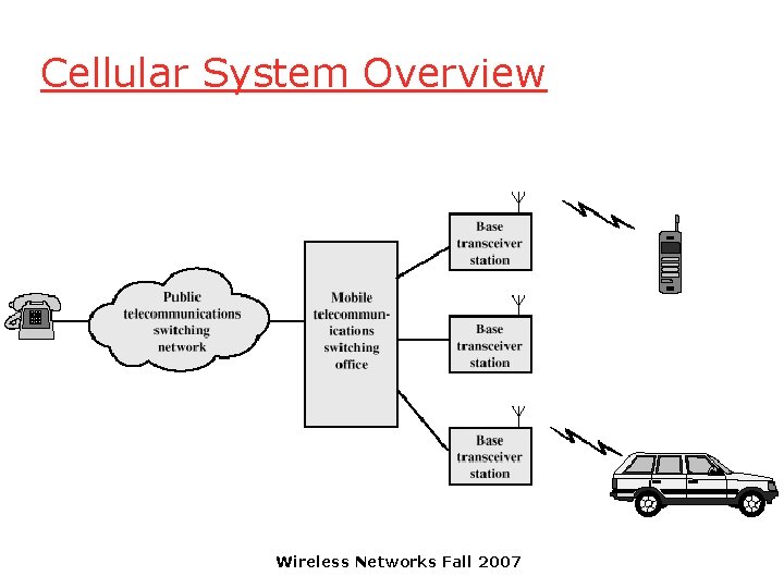 Cellular System Overview Wireless Networks Fall 2007 