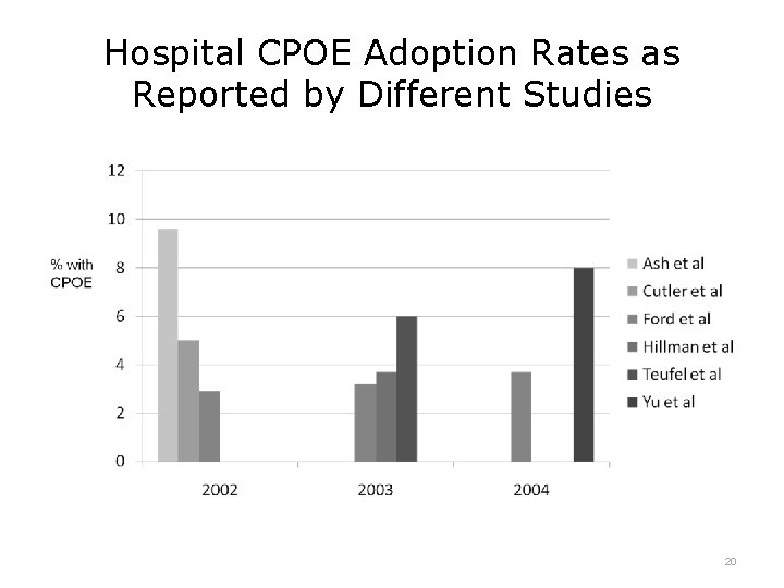 Hospital CPOE Adoption Rates as Reported by Different Studies 20 
