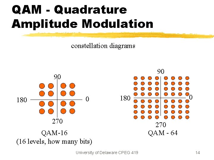 QAM - Quadrature Amplitude Modulation constellation diagrams 90 90 0 180 270 QAM-16 (16