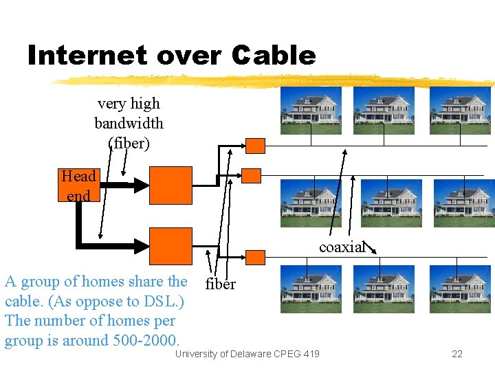 Internet over Cable very high bandwidth (fiber) Head end coaxial A group of homes