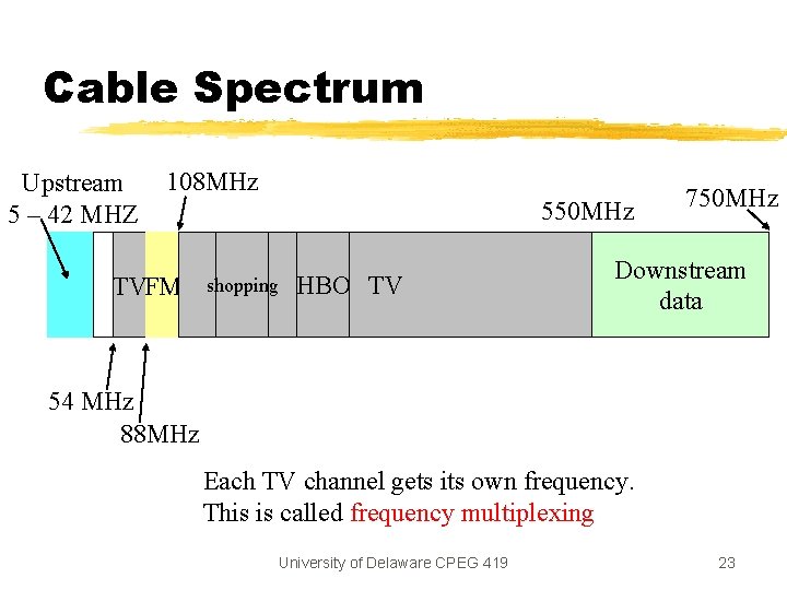 Cable Spectrum Upstream 5 – 42 MHZ 108 MHz TVFM 550 MHz shopping HBO