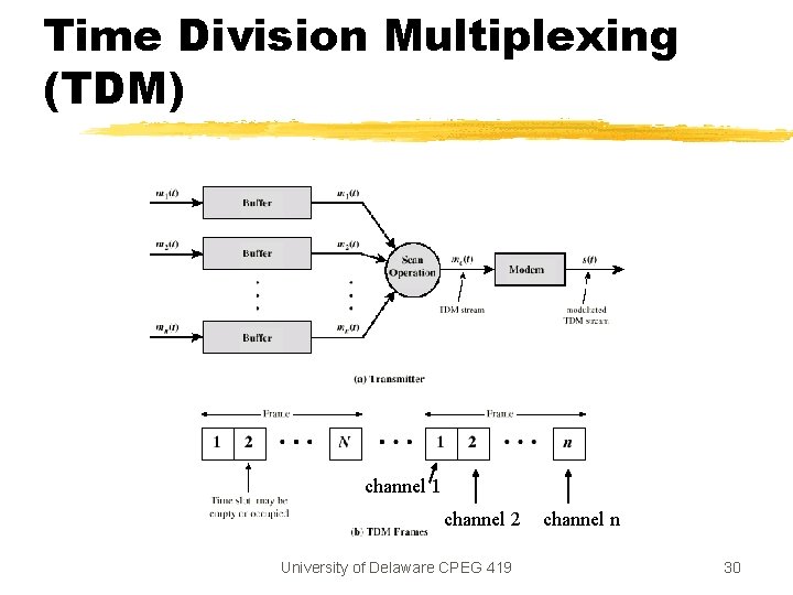 Time Division Multiplexing (TDM) channel 1 channel 2 University of Delaware CPEG 419 channel