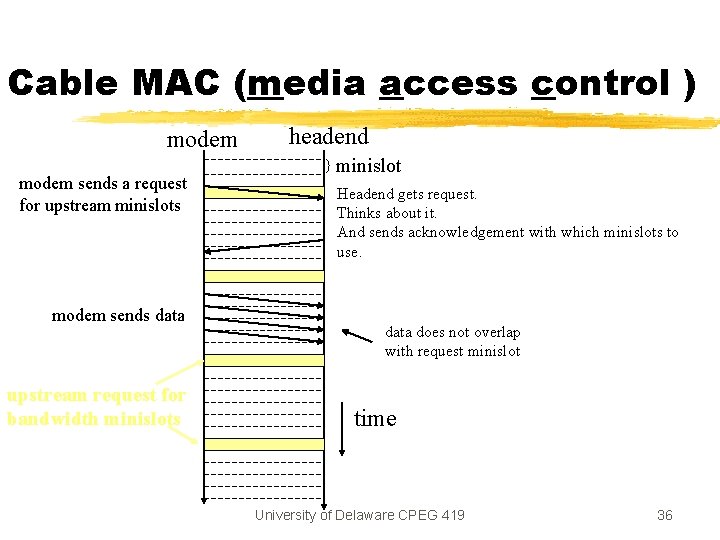 Cable MAC (media access control ) modem sends a request for upstream minislots modem