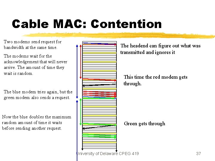 Cable MAC: Contention Two modems send request for bandwidth at the same time. The