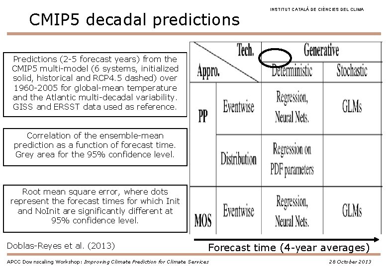 CMIP 5 decadal predictions INSTITUT CATALÀ DE CIÈNCIES DEL CLIMA Predictions (2 -5 forecast