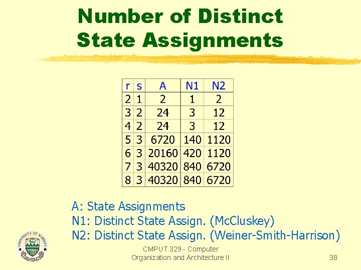 Number of Distinct State Assignments A: State Assignments N 1: Distinct State Assign. (Mc.