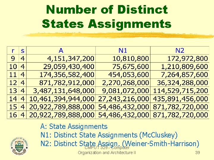 Number of Distinct States Assignments A: State Assignments N 1: Distinct State Assignments (Mc.