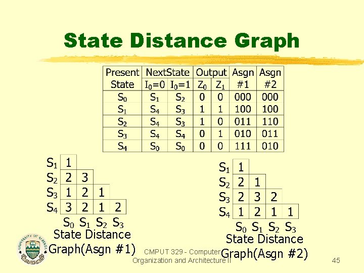 State Distance Graph(Asgn #1) State Distance CMPUT 329 - Computer Graph(Asgn #2) Organization and