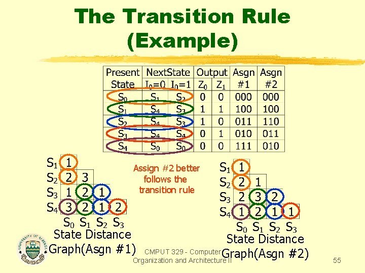 The Transition Rule (Example) Assign #2 better follows the transition rule State Distance Graph(Asgn