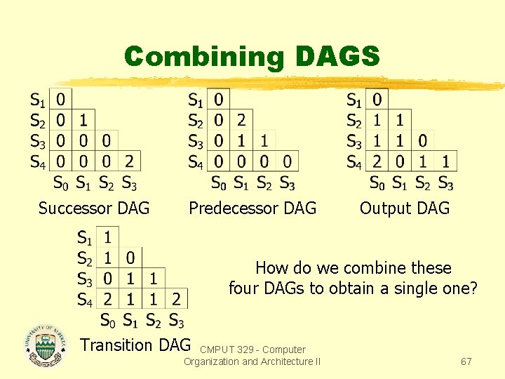 Combining DAGS Successor DAG Predecessor DAG Output DAG How do we combine these four