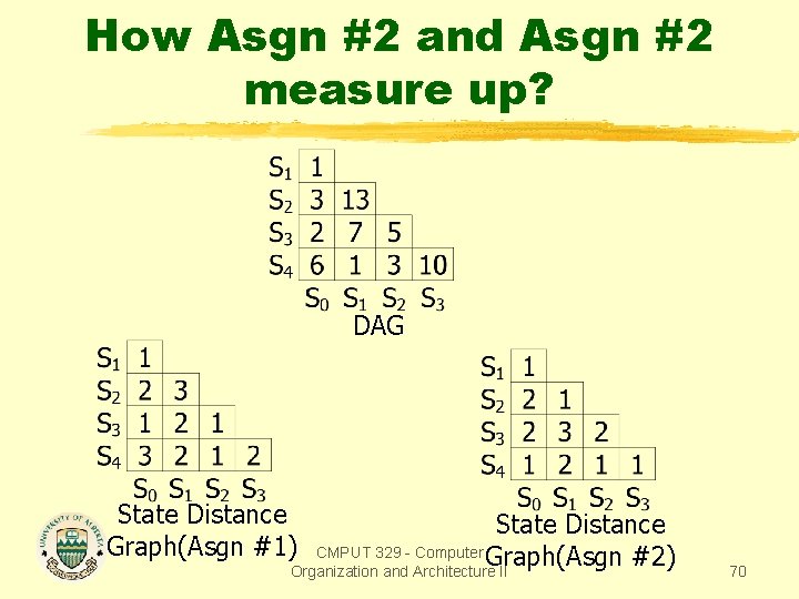 How Asgn #2 and Asgn #2 measure up? DAG State Distance Graph(Asgn #1) State