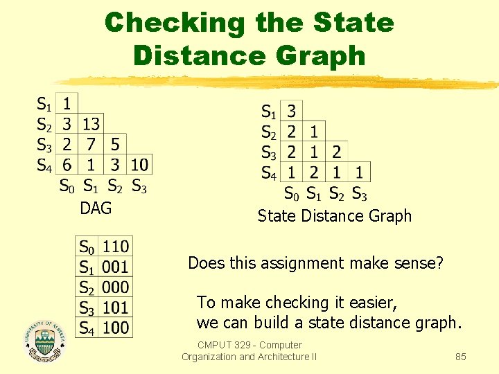 Checking the State Distance Graph DAG State Distance Graph Does this assignment make sense?