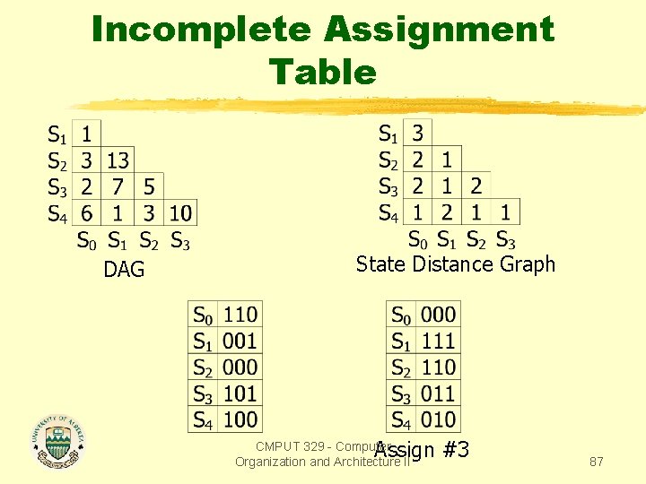 Incomplete Assignment Table DAG State Distance Graph Assign #3 CMPUT 329 - Computer Organization