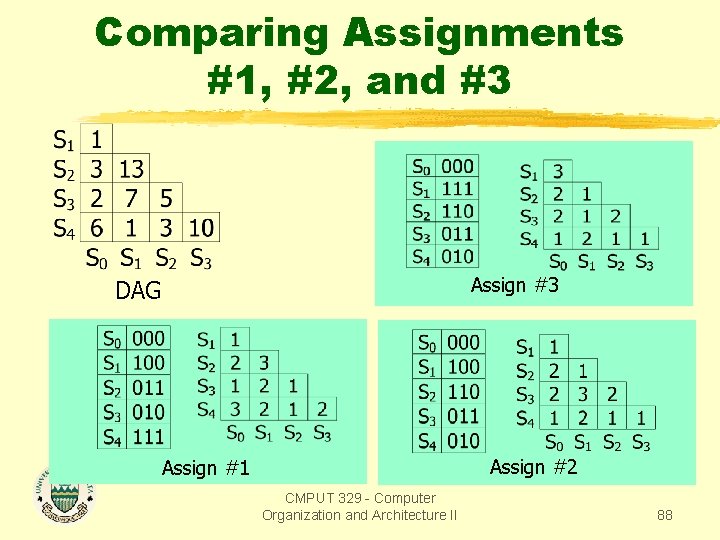 Comparing Assignments #1, #2, and #3 Assign #3 DAG Assign #2 Assign #1 CMPUT