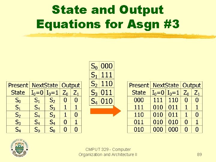 State and Output Equations for Asgn #3 CMPUT 329 - Computer Organization and Architecture