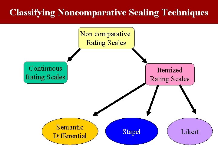 Classifying Noncomparative Scaling Techniques Non comparative Rating Scales Continuous Rating Scales Semantic Differential Itemized