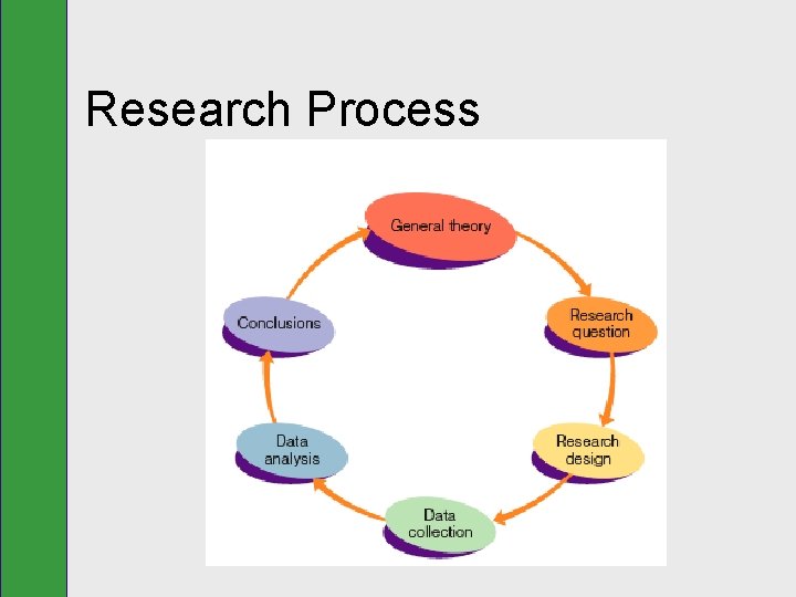 Research Process 