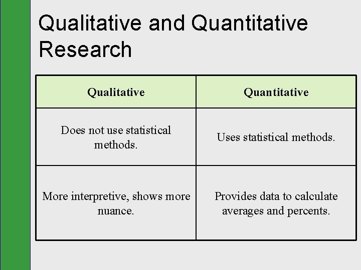 Qualitative and Quantitative Research Qualitative Quantitative Does not use statistical methods. Uses statistical methods.