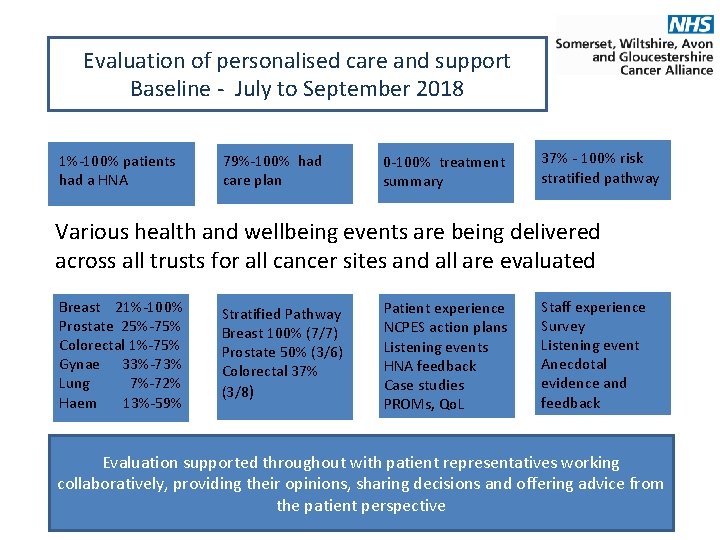 Evaluation of personalised care and support Baseline - July to September 2018 1%-100% patients