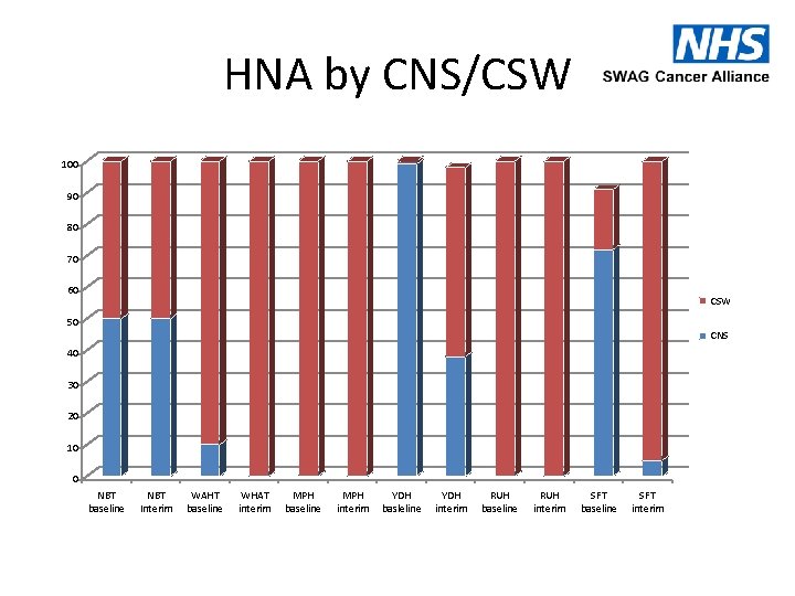 HNA by CNS/CSW 100 90 80 70 60 CSW 50 CNS 40 30 20