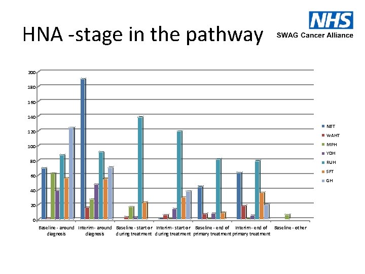 HNA -stage in the pathway 200 180 160 140 NBT 120 WAHT MPH 100