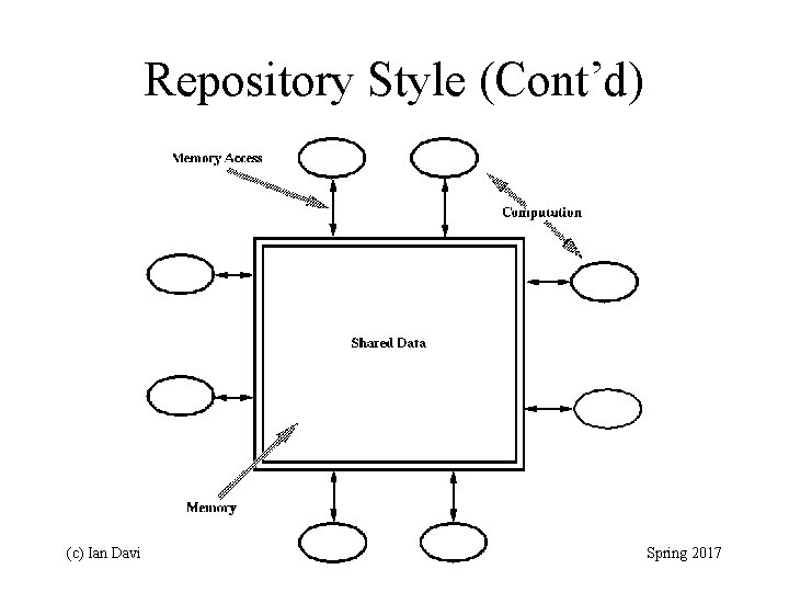 Repository Style (Cont’d) (c) Ian Davis 18 Spring 2017 