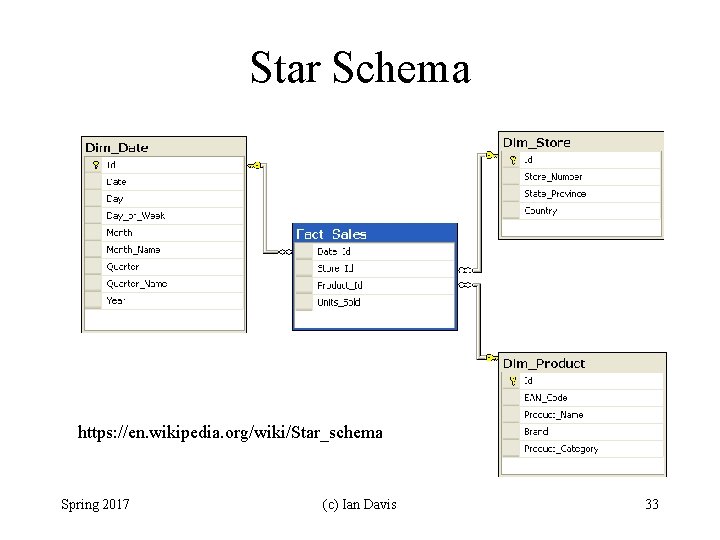 Star Schema https: //en. wikipedia. org/wiki/Star_schema Spring 2017 (c) Ian Davis 33 