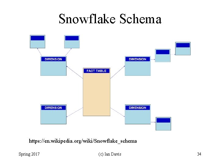 Snowflake Schema https: //en. wikipedia. org/wiki/Snowflake_schema Spring 2017 (c) Ian Davis 34 