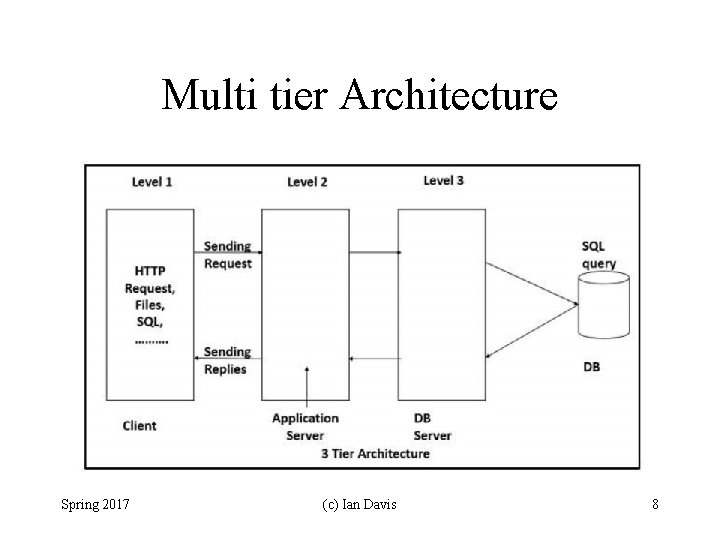 Multi tier Architecture Spring 2017 (c) Ian Davis 8 