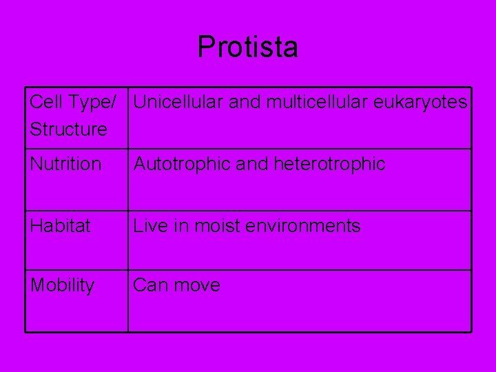 Protista Cell Type/ Unicellular and multicellular eukaryotes Structure Nutrition Autotrophic and heterotrophic Habitat Live
