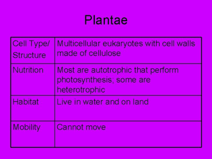 Plantae Cell Type/ Multicellular eukaryotes with cell walls Structure made of cellulose Nutrition Habitat