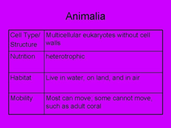 Animalia Cell Type/ Multicellular eukaryotes without cell Structure walls Nutrition heterotrophic Habitat Live in