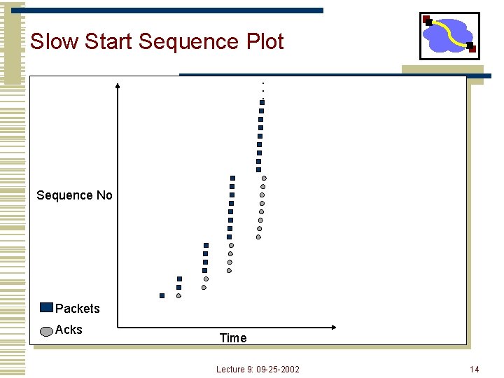Slow Start Sequence Plot. . . Sequence No Packets Acks Time Lecture 9: 09