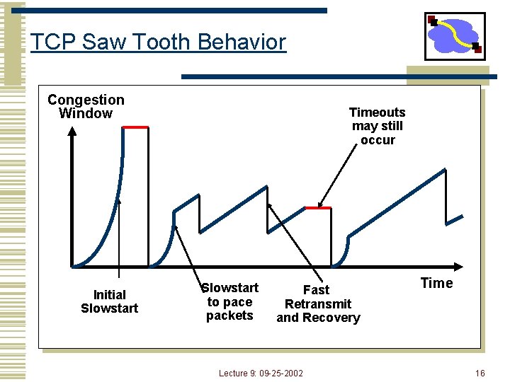 TCP Saw Tooth Behavior Congestion Window Initial Slowstart Timeouts may still occur Slowstart to