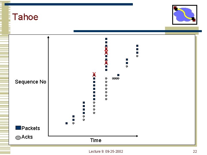 Tahoe X X Sequence No Packets Acks Time Lecture 9: 09 -25 -2002 22