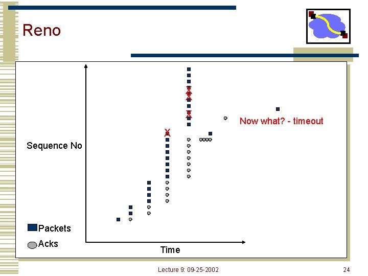 Reno X X X Now what? - timeout X Sequence No Packets Acks Time