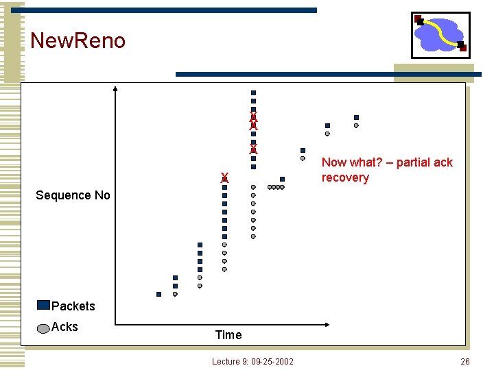 New. Reno X X Now what? – partial ack recovery Sequence No Packets Acks
