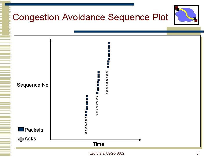 Congestion Avoidance Sequence Plot Sequence No Packets Acks Time Lecture 9: 09 -25 -2002