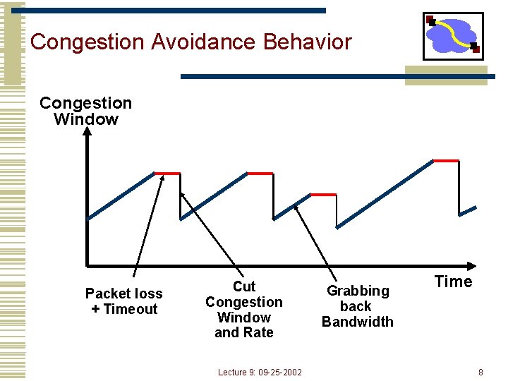 Congestion Avoidance Behavior Congestion Window Packet loss + Timeout Congestion Window and Rate Lecture