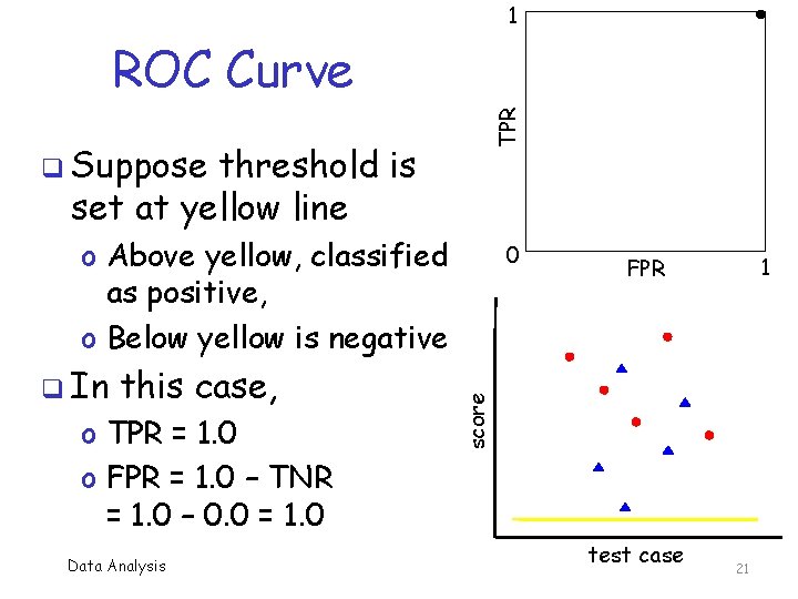 1 TPR ROC Curve q Suppose threshold is set at yellow line o Above