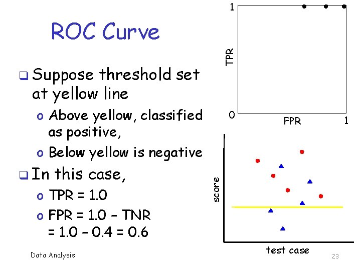 1 TPR ROC Curve q Suppose threshold set at yellow line o Above yellow,